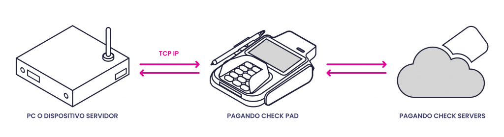 Diagrama de integración con la Pagando Check Pad